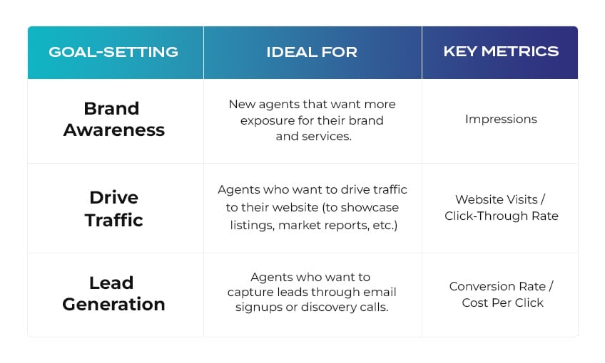 Three major goals advertisers target - brand awareness, drive traffic and lead generation